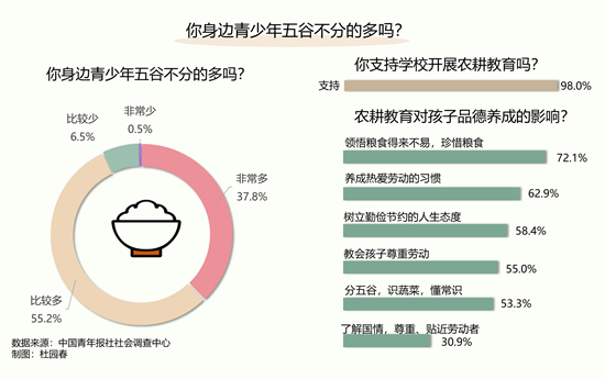 进行农耕教育，72.1%受访者认为能让孩子更懂得珍惜粮食 
