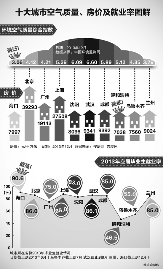 十大城市空气质量、房价及就业率图解-中国青