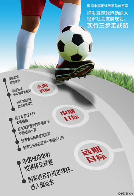 中国足球改革方案提出三步走战略