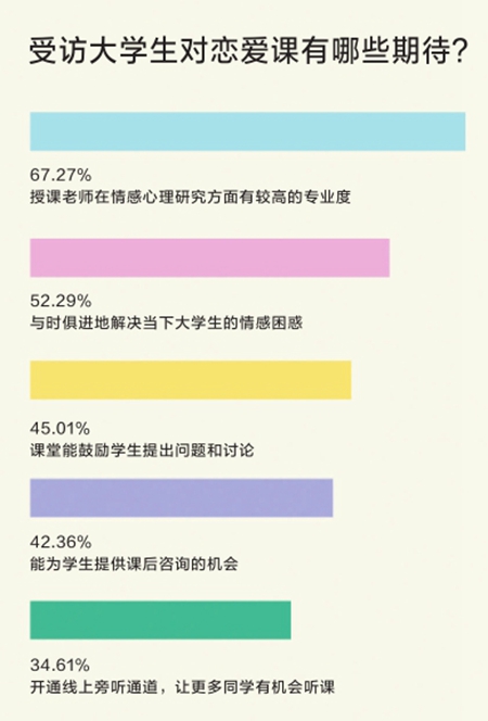 超九成受訪大學生感到戀愛課上收獲頗豐