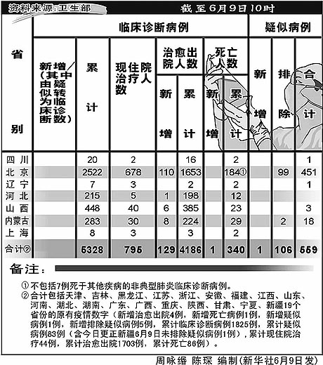 我國內地新報告非典臨床診斷病例為零